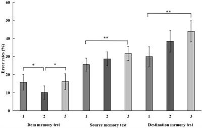 More Lies Lead to More Memory Impairments in Daily Life